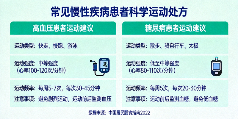 常见慢性疾病（如高血压、糖尿病）患者科学运动处方示意图