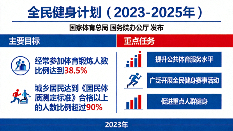 《全民健身计划（2023-2025年）》政策文件封面及核心内容图示