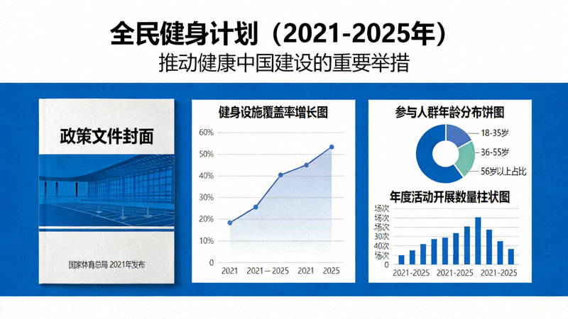 《全民健身计划（2021-2025年）》政策文件封面与相关图表展示
