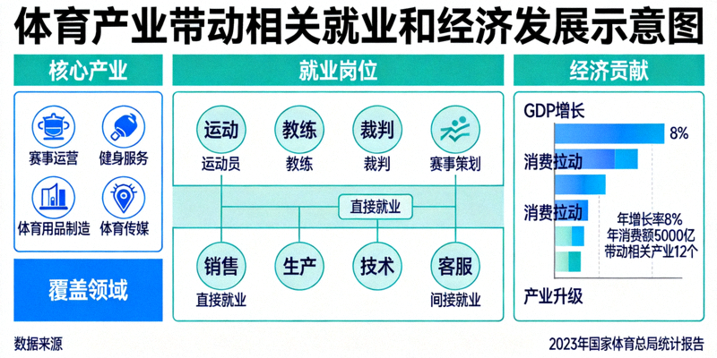 体育产业带动相关就业和经济发展示意图