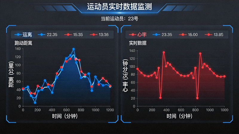 体育数据分析大屏上展示运动员跑动距离与心率等实时数据曲线